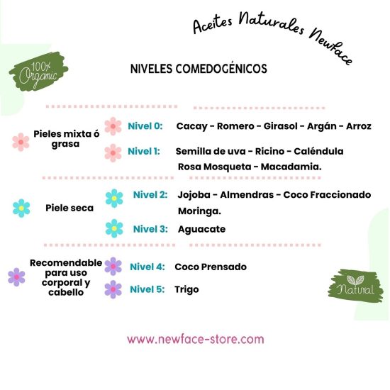 Niveles comedogénicos